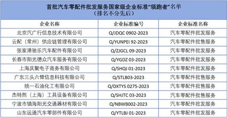 汽車零配件批發(fā)零售國家級(jí)企業(yè)標(biāo)準(zhǔn)“領(lǐng)跑者”正式發(fā)布